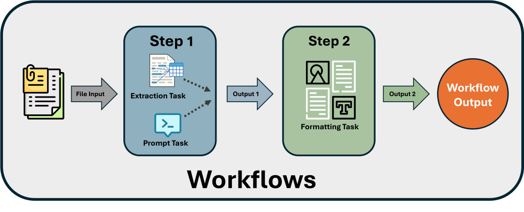 image of the workflow for the steps to use the vandalizer