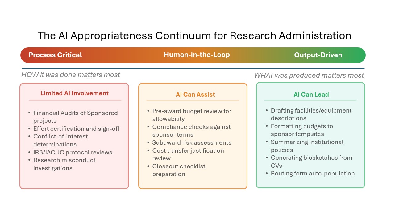 AI Appropriateness Continuum — process-critical to output-driven