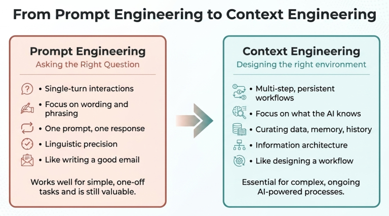 Comparison graphic titled "From Prompt Engineering to Context Engineering." The left panel, "Prompt Engineering: Asking the Right Question," lists single-turn interactions, focus on wording and phrasing, one prompt and one response, linguistic precision, and likens it to writing a good email—noting it works well for simple, one-off tasks. An arrow points right to the second panel, "Context Engineering: Designing the Right Environment," which lists multi-step persistent workflows, focus on what the AI knows, curating data/memory/history, information architecture, and likens it to designing a workflow—noting it's essential for complex, ongoing AI-powered processes.
