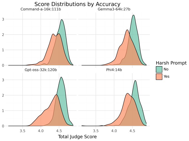 Harsh prompts have wider distributions of scores meaning that we got an increased breadth of responses from the judge model