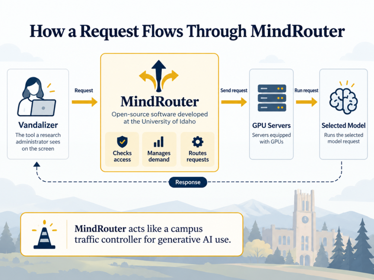Infographic titled “How a Request Flows Through MindRouter.” A workflow shows Vandalizer, the tool a research administrator sees, sending a request to MindRouter, open-source software developed at the University of Idaho. Inside the MindRouter box are three functions: checks access, manages demand, and routes requests. The request is then sent to GPU servers, which run the selected model. A dashed return arrow labeled “Response” loops back to Vandalizer. A callout at the bottom says, “MindRouter acts like a campus traffic controller for generative AI use.” The graphic uses navy and gold colors with a subtle campus background.